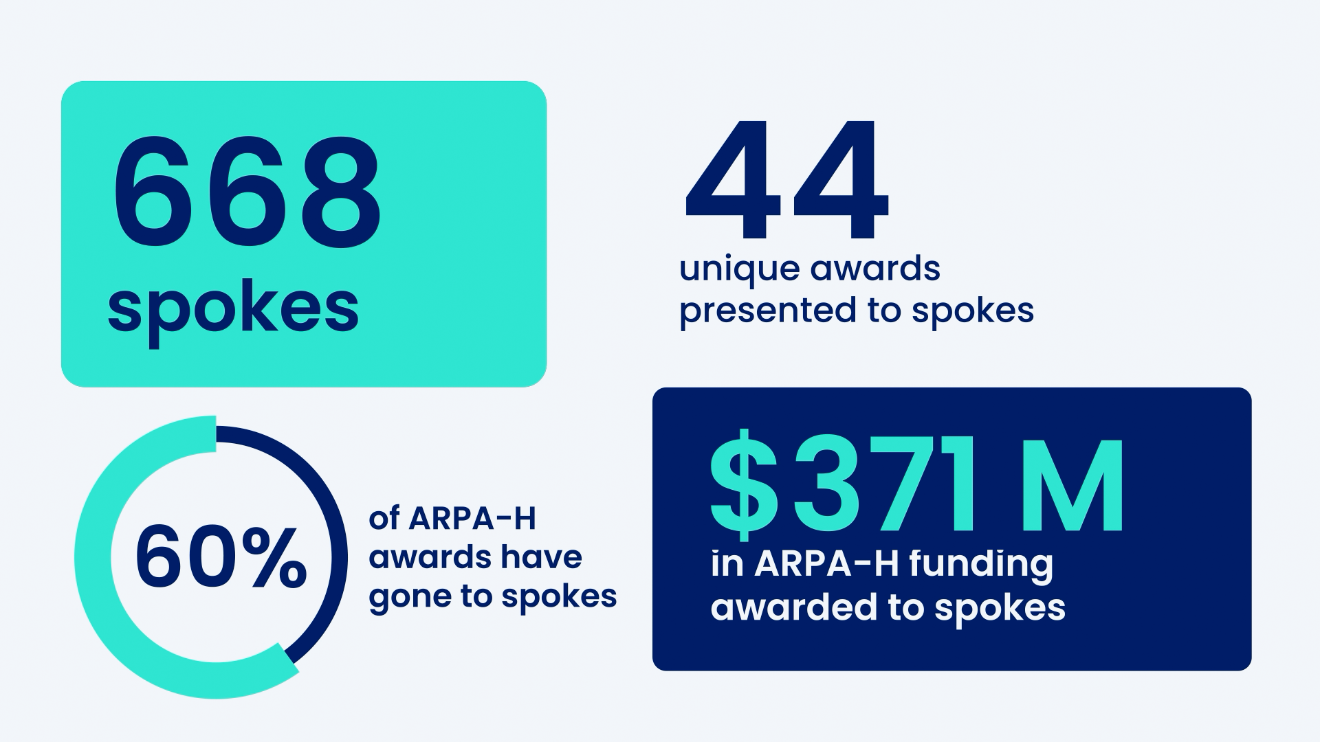 Data infographic; 668 spokes; 44 unique awards presented to spokes; 60% of ARPA-H awards have gone to spokes; $371 million in ARPA-H funding awarded to spokes