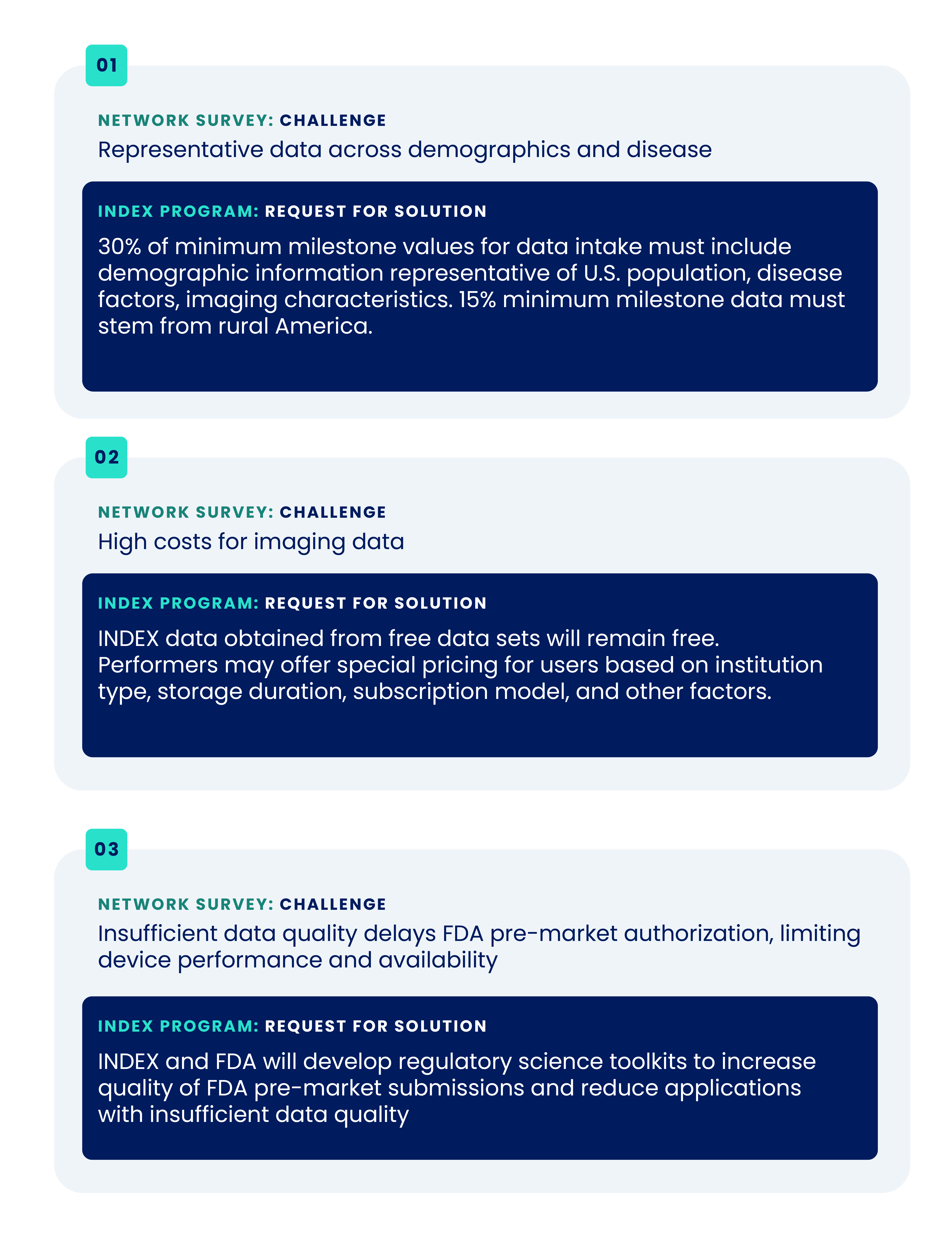 Network Survey: Challenges1. Representative data across demographics and disease.2. High costs for imaging data.3. Insufficient data quality delays FDA pre-market authorization, limiting device performance and availability.INDEX Program: Request for Solutions1. 30% of minimum milestone values for data intake must include demographic information representative of U.S. population, disease factors, imaging characteristics. 15% minimum milestone data must stem from rural America.2. INDEX data obtained from free data sets will remain free. Performers may offer special pricing for users based on institution type, storage duration, subscription model, and other factors.3. INDEX and FDA will develop regulatory science toolkits to increase quality of FDA pre-market submissions and reduce applications with insufficient data quality.